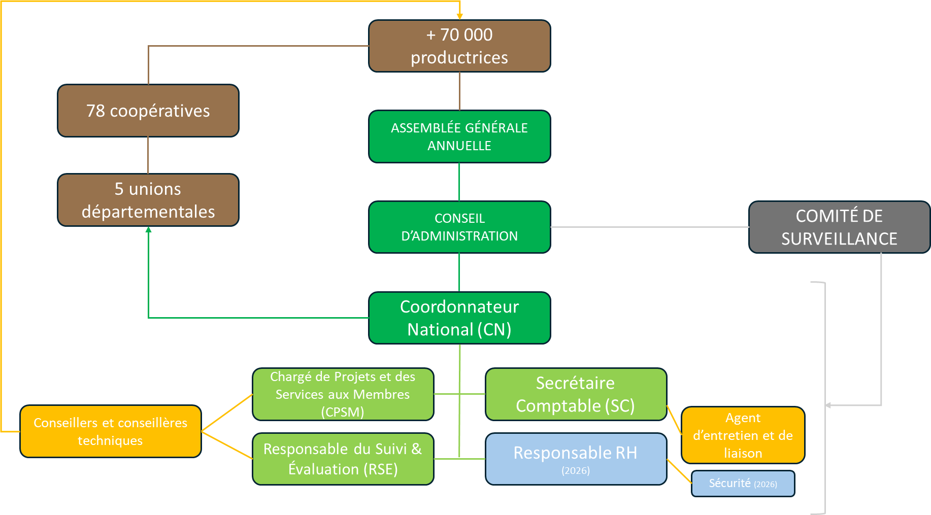 organigramme de Fnpk benin